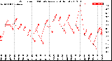 Milwaukee Weather Wind Speed<br>10 Minute Average<br>(4 Hours)