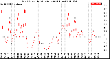 Milwaukee Weather Wind Speed<br>by Minute mph<br>(1 Hour)