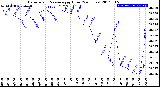 Milwaukee Weather Barometric Pressure<br>per Hour<br>(24 Hours)