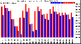 Milwaukee Weather Barometric Pressure<br>Daily High/Low