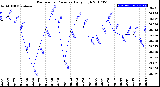 Milwaukee Weather Barometric Pressure<br>Daily High