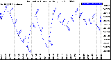 Milwaukee Weather Barometric Pressure<br>Daily Low