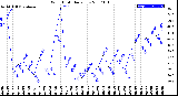 Milwaukee Weather Wind Chill<br>Daily Low