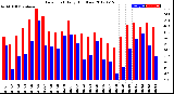 Milwaukee Weather Dew Point<br>Daily High/Low