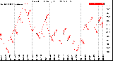 Milwaukee Weather Dew Point<br>Daily High