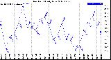 Milwaukee Weather Dew Point<br>Daily Low