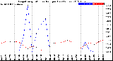 Milwaukee Weather Evapotranspiration<br>vs Rain per Day<br>(Inches)