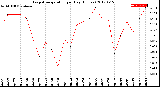 Milwaukee Weather Evapotranspiration<br>per Day (Inches)