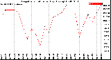 Milwaukee Weather Evapotranspiration<br>per Day (Ozs sq/ft)