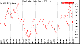 Milwaukee Weather Heat Index<br>Daily High