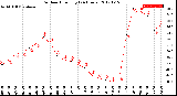 Milwaukee Weather Outdoor Humidity<br>(24 Hours)