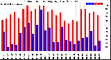 Milwaukee Weather Outdoor Humidity<br>Daily High/Low