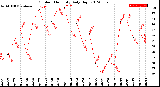 Milwaukee Weather Outdoor Humidity<br>Daily High