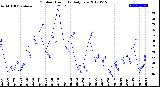 Milwaukee Weather Outdoor Humidity<br>Daily Low