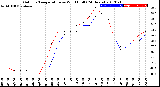 Milwaukee Weather Outdoor Temperature<br>vs Wind Chill<br>(24 Hours)