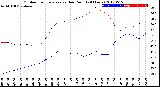 Milwaukee Weather Outdoor Temperature<br>vs Dew Point<br>(24 Hours)