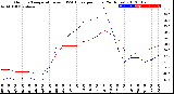 Milwaukee Weather Outdoor Temperature<br>vs THSW Index<br>per Hour<br>(24 Hours)