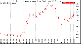 Milwaukee Weather Outdoor Temperature<br>per Hour<br>(24 Hours)