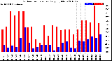 Milwaukee Weather Outdoor Temperature<br>Daily High/Low