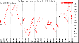 Milwaukee Weather Outdoor Temperature<br>Daily High