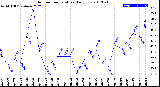 Milwaukee Weather Outdoor Temperature<br>Daily Low