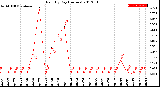 Milwaukee Weather Rain<br>By Day<br>(Inches)