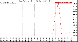 Milwaukee Weather Rain Rate<br>per Hour<br>(24 Hours)