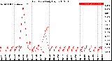 Milwaukee Weather Rain Rate<br>Daily High