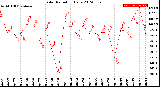 Milwaukee Weather Solar Radiation<br>Daily