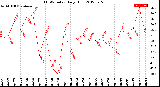 Milwaukee Weather THSW Index<br>Daily High