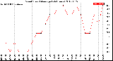 Milwaukee Weather Wind Speed<br>Average<br>(24 Hours)