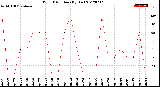 Milwaukee Weather Wind Direction<br>(By Day)