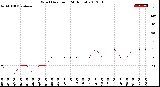 Milwaukee Weather Wind Direction<br>(24 Hours)