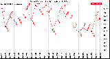 Milwaukee Weather Wind Speed<br>Daily High