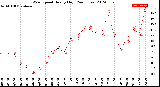 Milwaukee Weather Wind Speed<br>Hourly High<br>(24 Hours)