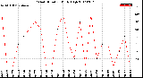 Milwaukee Weather Wind Direction<br>Daily High