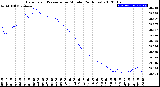 Milwaukee Weather Barometric Pressure<br>per Minute<br>(24 Hours)