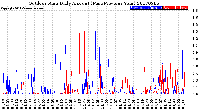 Milwaukee Weather Outdoor Rain<br>Daily Amount<br>(Past/Previous Year)