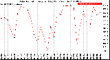 Milwaukee Weather Solar Radiation<br>Avg per Day W/m2/minute