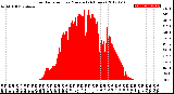 Milwaukee Weather Solar Radiation<br>per Minute<br>(24 Hours)