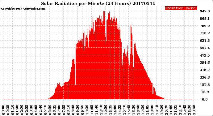 Milwaukee Weather Solar Radiation<br>per Minute<br>(24 Hours)