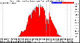 Milwaukee Weather Solar Radiation<br>& Day Average<br>per Minute<br>(Today)