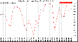 Milwaukee Weather Solar Radiation<br>per Day KW/m2