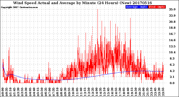 Milwaukee Weather Wind Speed<br>Actual and Average<br>by Minute<br>(24 Hours) (New)