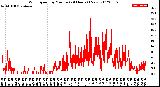 Milwaukee Weather Wind Speed<br>by Minute<br>(24 Hours) (New)