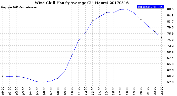 Milwaukee Weather Wind Chill<br>Hourly Average<br>(24 Hours)