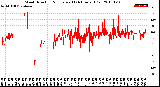 Milwaukee Weather Wind Direction<br>Normalized<br>(24 Hours) (Old)