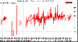 Milwaukee Weather Wind Direction<br>(24 Hours) (Raw)