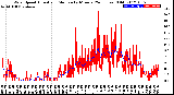 Milwaukee Weather Wind Speed<br>Actual and Median<br>by Minute<br>(24 Hours) (Old)