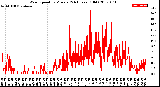 Milwaukee Weather Wind Speed<br>by Minute<br>(24 Hours) (Old)